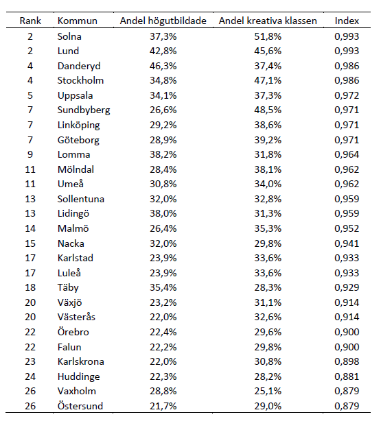 Smarta kommuner topp 25