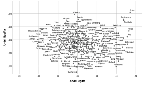 Diagrammet visar andelen nygifta och ogifta personer som bor i Sveriges kommuner