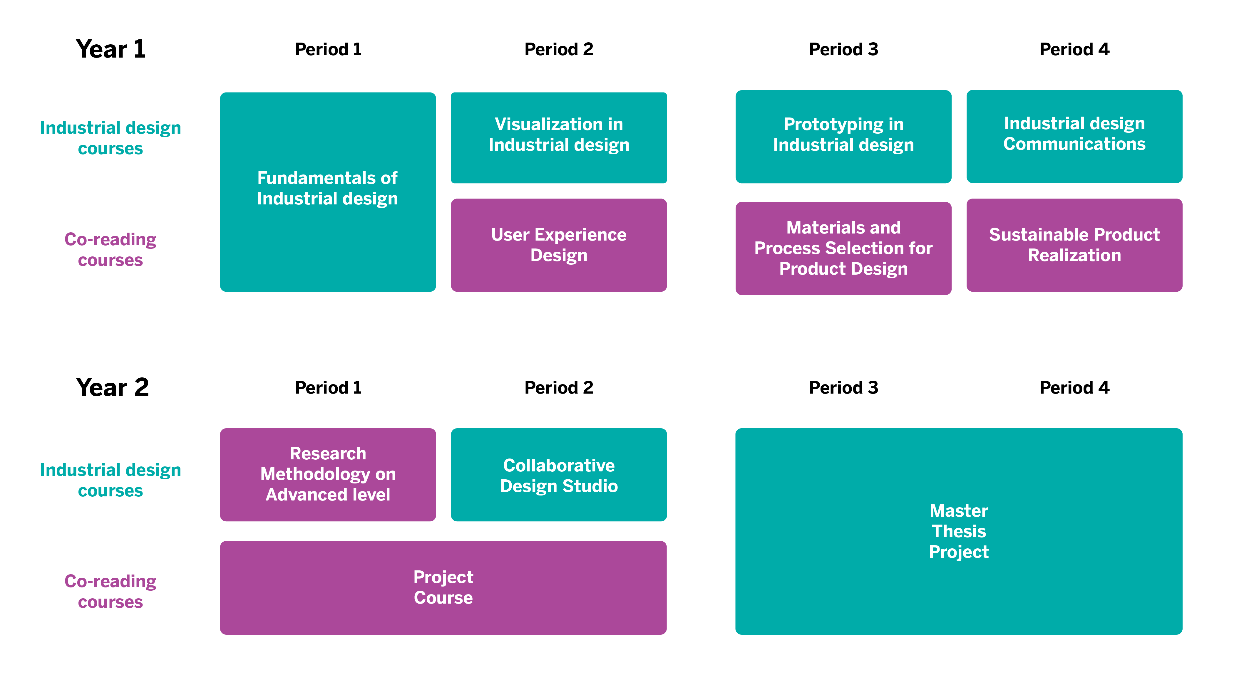 Programöversikt för industridesignprogrammet på avancerad nivå.